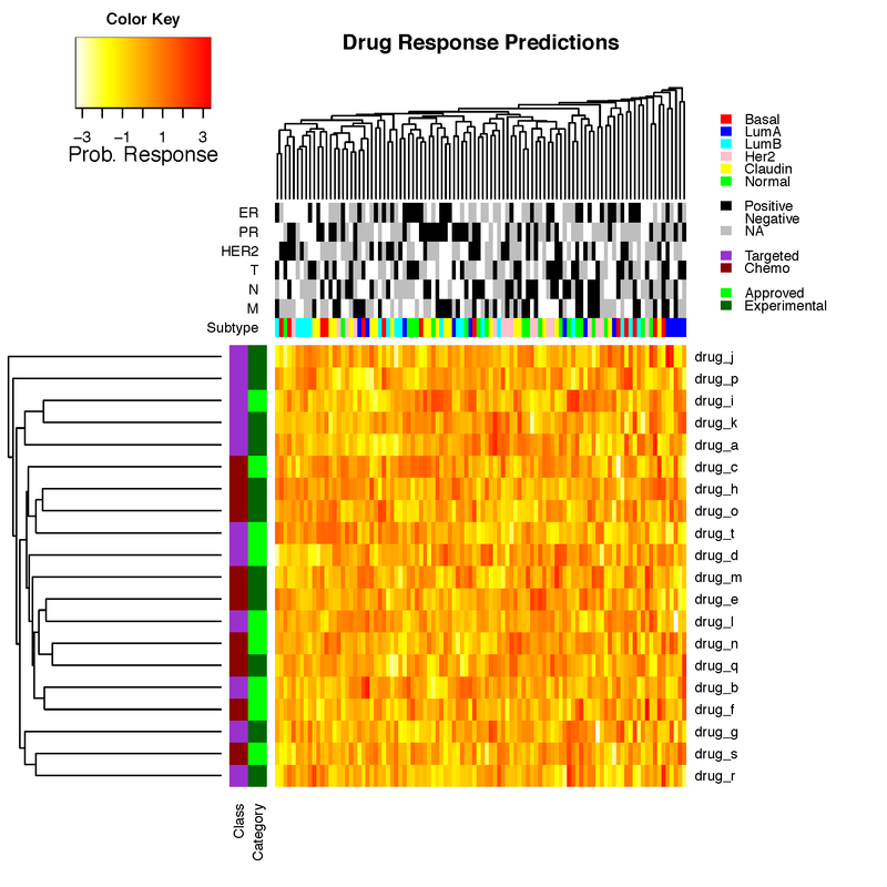 How Do I Draw A Heatmap In R With Both A Color Key And Multiple Color Side Bars