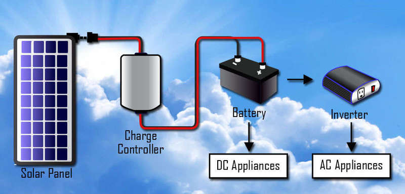 How Solar/Inverter electricity system works